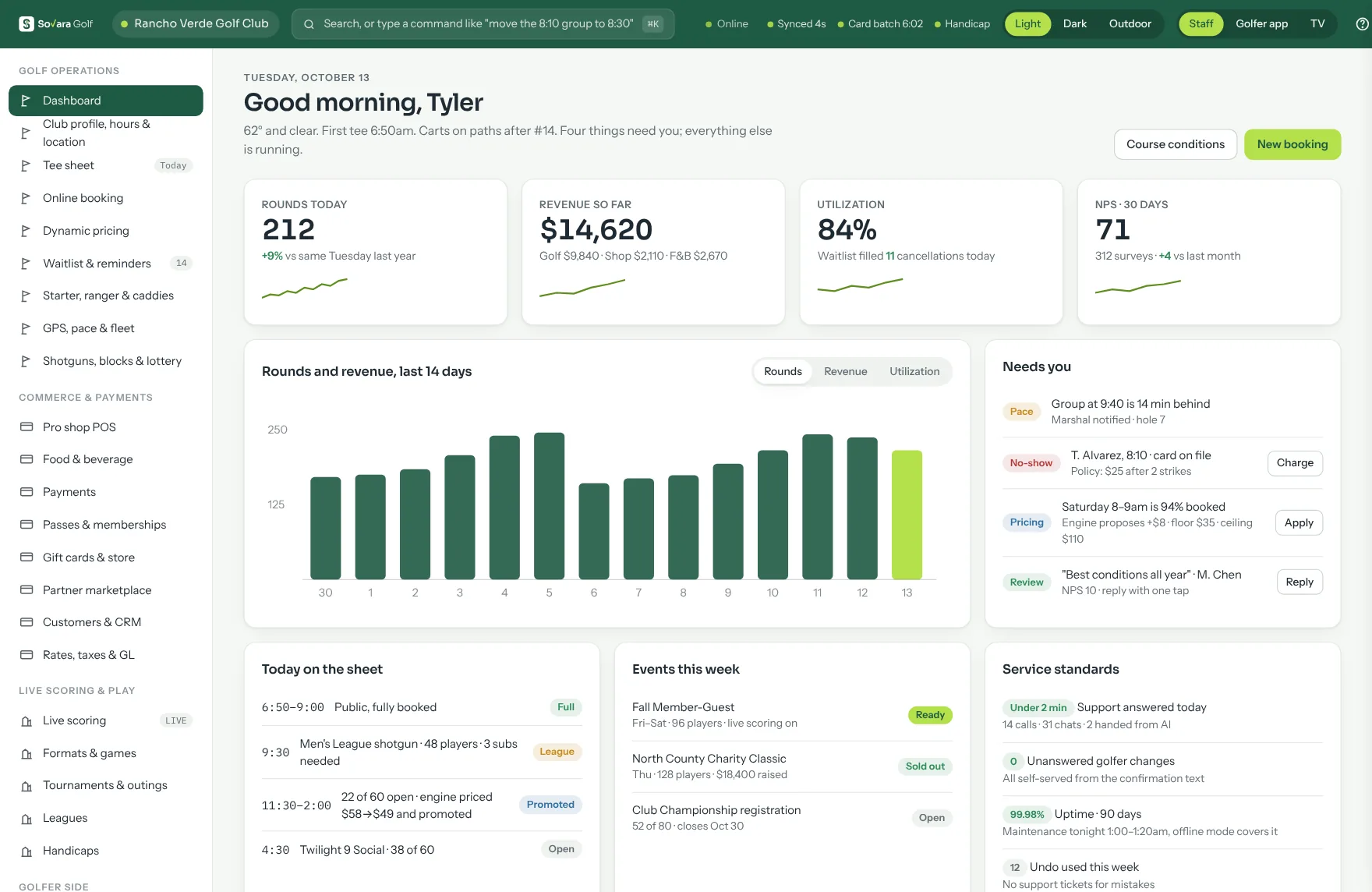 The dashboard: rounds today, revenue so far, utilization and survey score, a 14-day chart, items that need attention, today's sheet and this week's events.