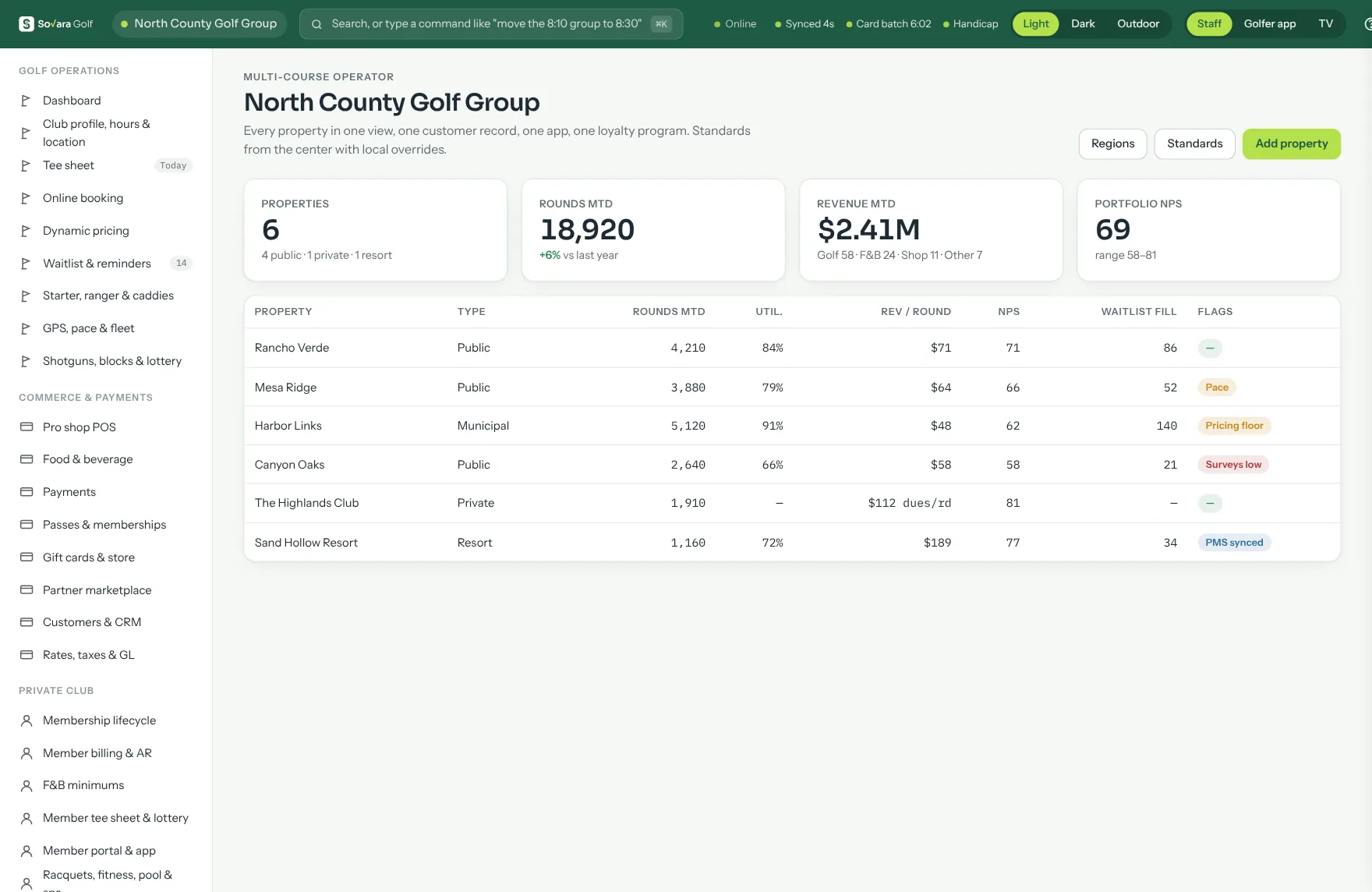 A multi-course operator view: six properties with rounds, utilization, revenue per round, survey score, waitlist fills and flags.