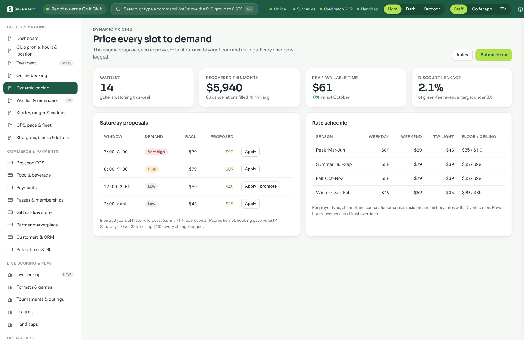 Dynamic pricing: waitlist count, revenue recovered, revenue per available time, and proposed Saturday prices by demand alongside the season rate schedule with floors and ceilings.