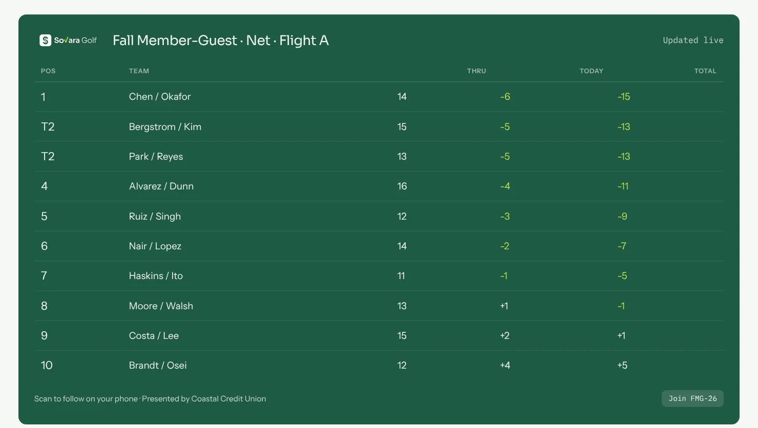 A TV leaderboard for a member-guest net flight with positions, teams, holes played and scores, and a code to follow on a phone.