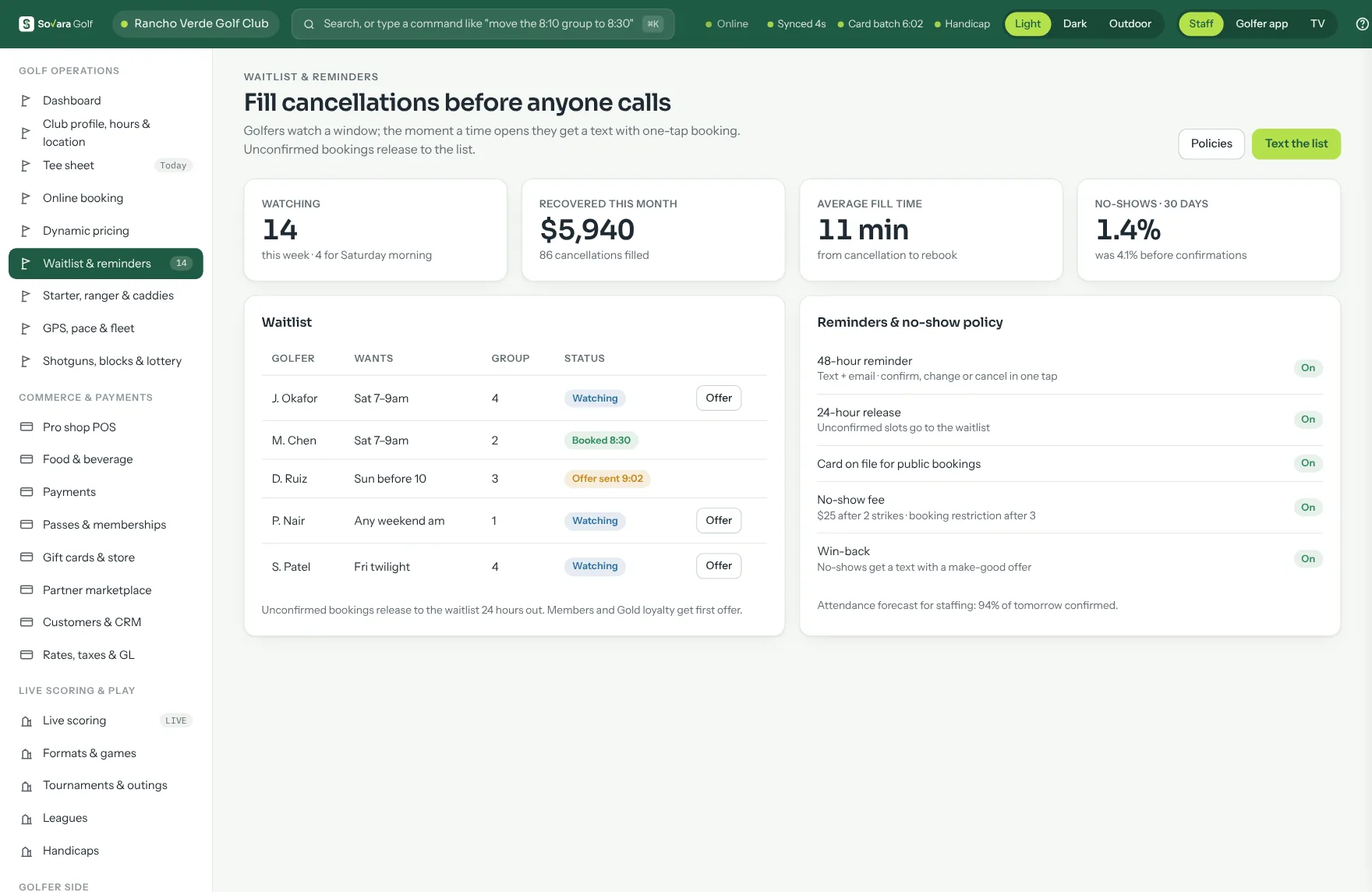 The waitlist with golfers watching times, offers sent, average fill time and no-shows, beside reminder and no-show policies.